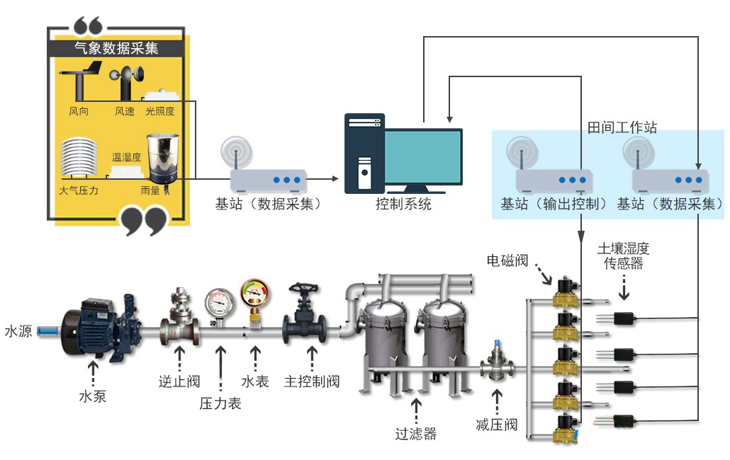 水肥一体化智能喷灌系统省时节水高效