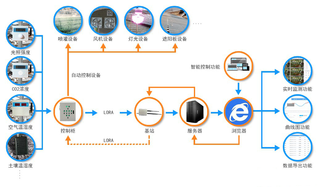 华胜物联网—物联网智慧农业