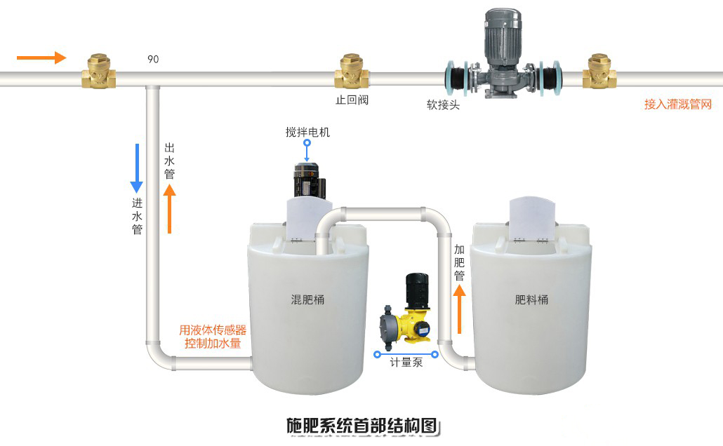 水肥一体化技术