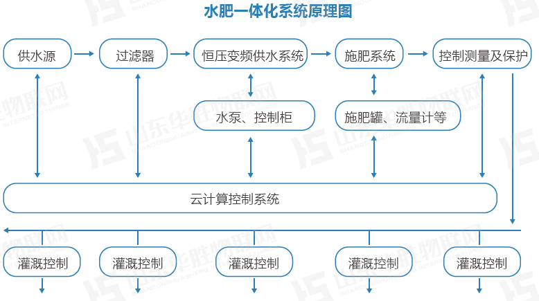 华胜水肥一体化灌溉技术