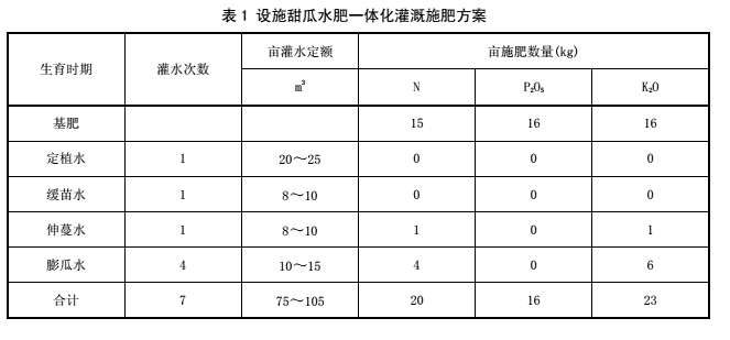 干货|设施甜瓜水肥一体化栽培技术