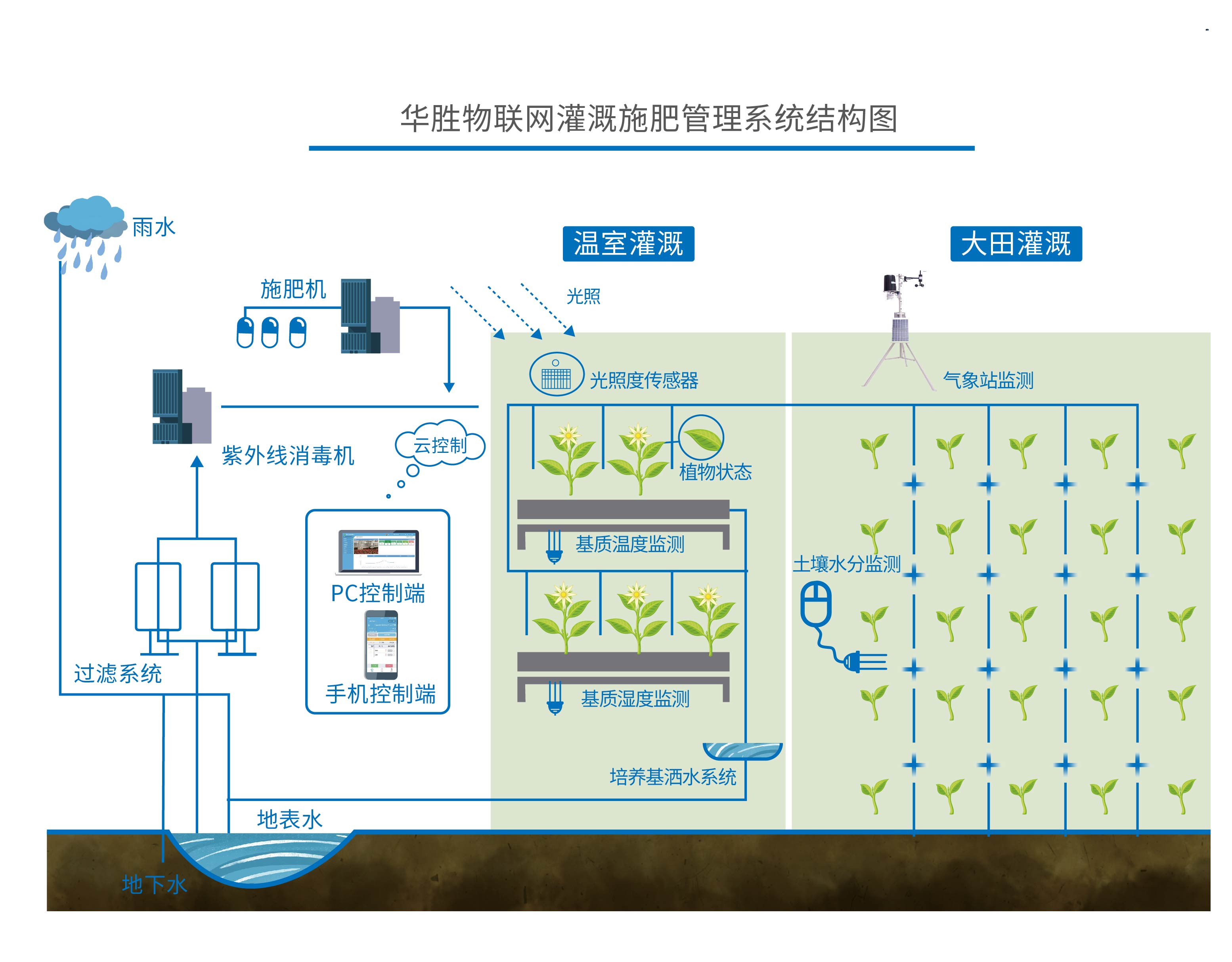 温室草莓栽培物联网智慧解决方案