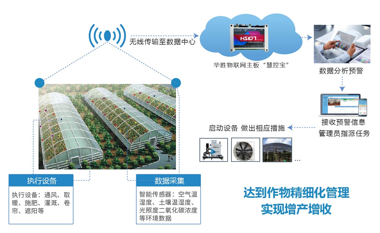 比自动化玻璃温室更厉害——智慧玻璃温室中的“黑科技”