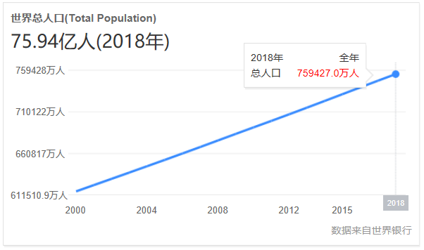 十年后，智慧农业或将成为世界口粮问题的主要解决方法