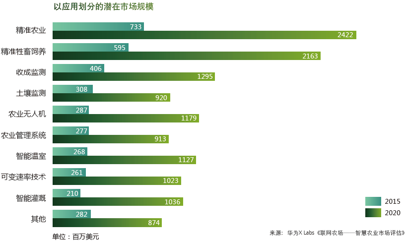 十年后，智慧农业或将成为世界口粮问题的主要解决方法