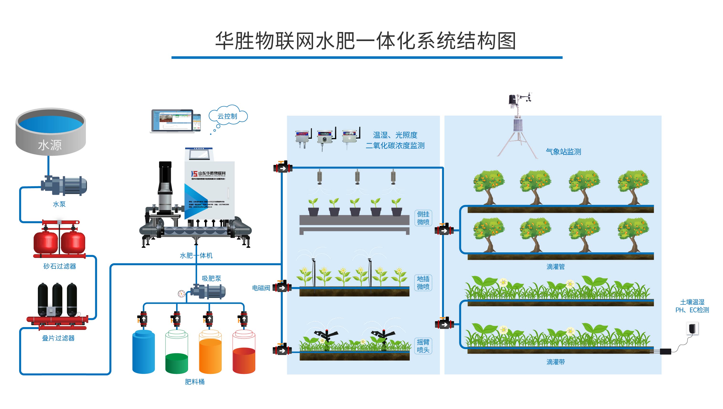 设施水肥一体化滴灌技术的肥料选择和施肥要点