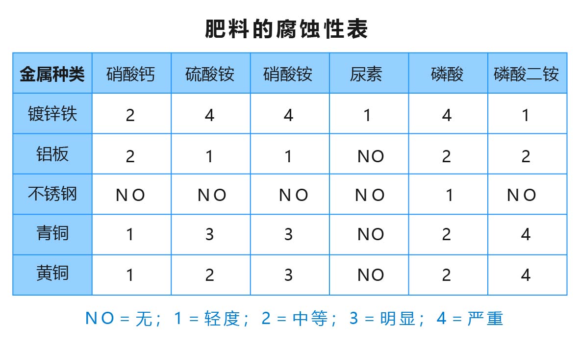 设施水肥一体化滴灌技术的肥料选择和施肥要点