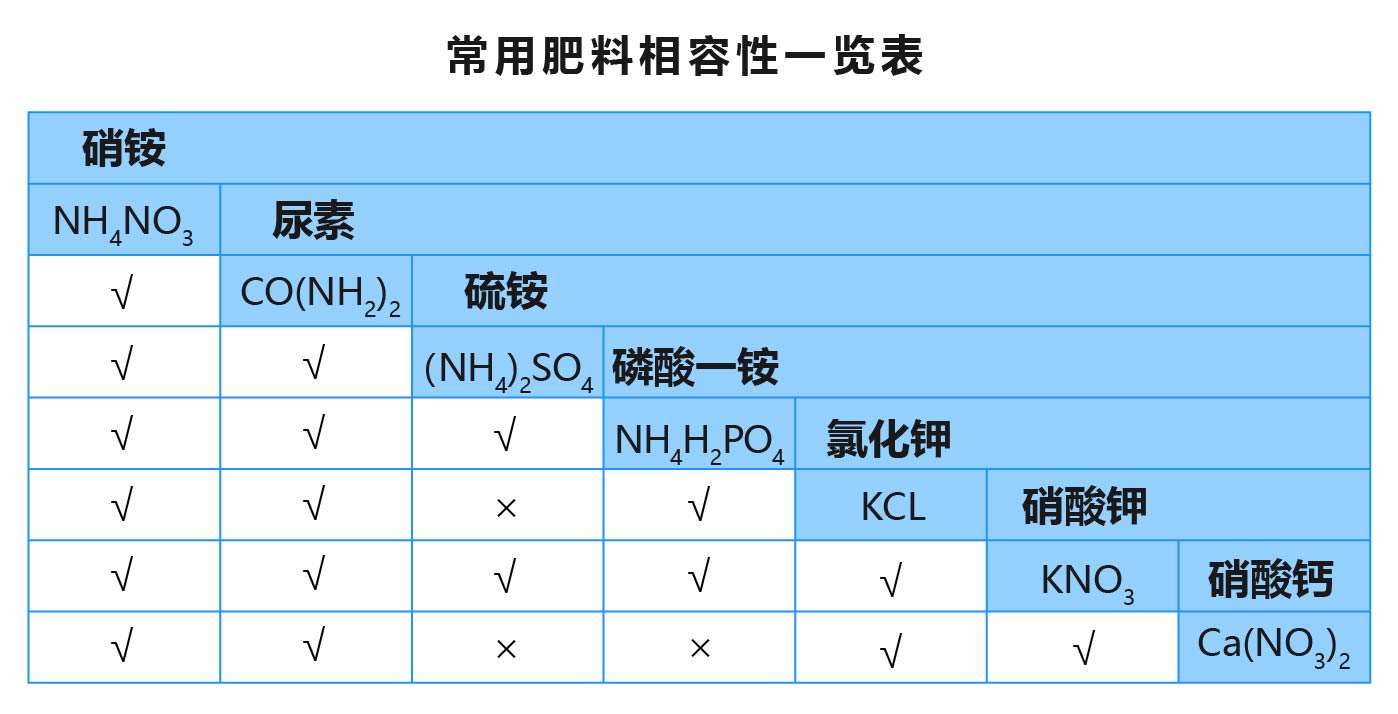 设施水肥一体化滴灌技术的肥料选择和施肥要点