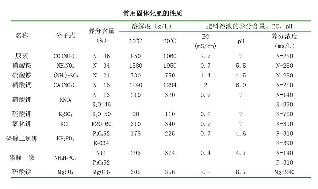 设施水肥一体化滴灌技术的肥料选择和施肥要点