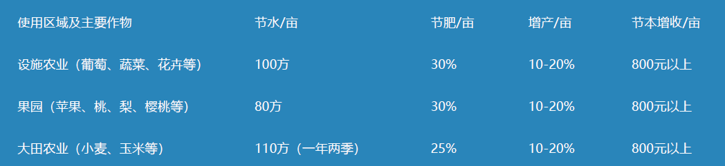 水肥一体化智能灌溉系统和传统灌溉方式相比有哪些好处？