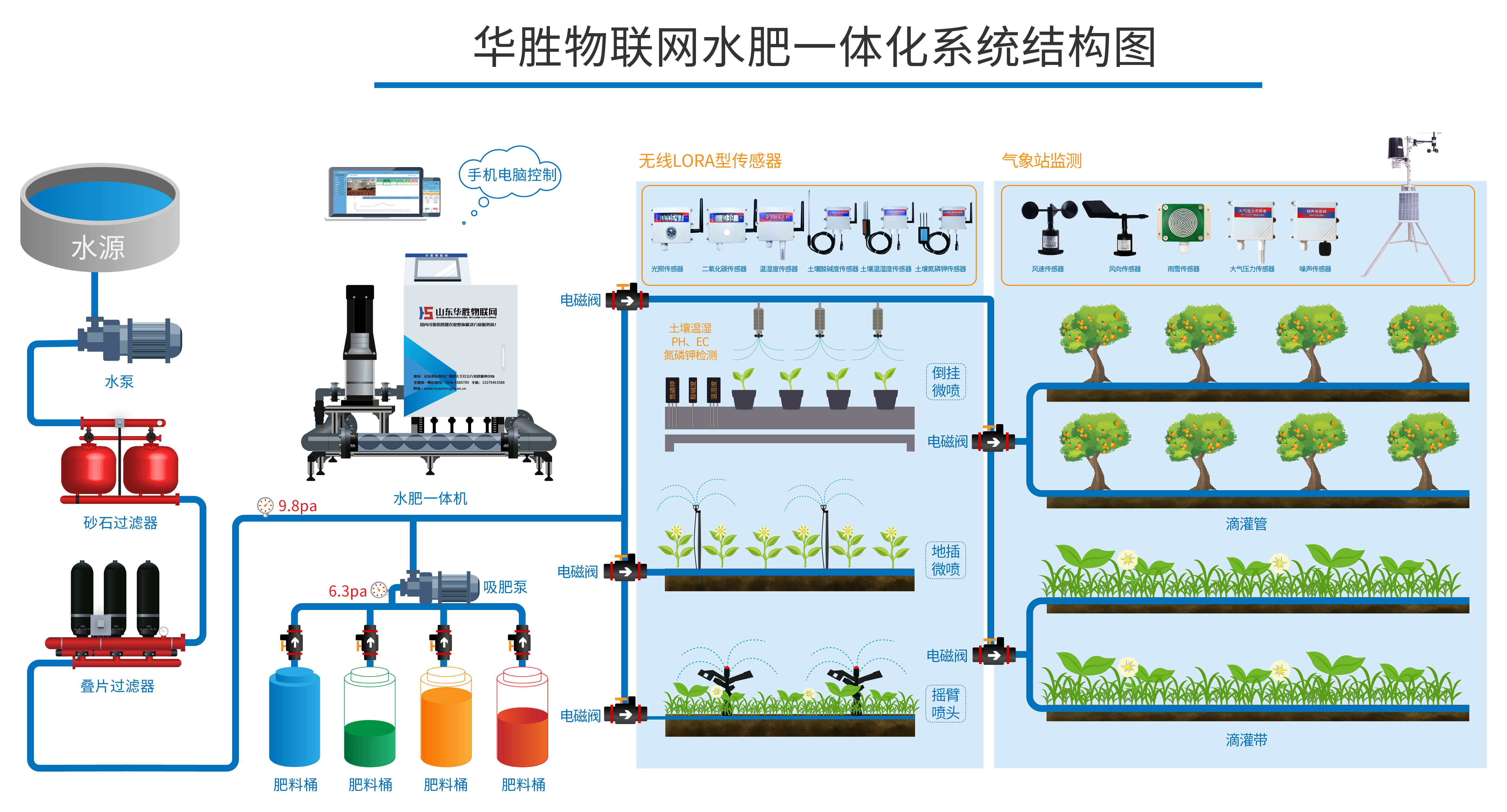 山东华胜物联网水肥一体机解决方案