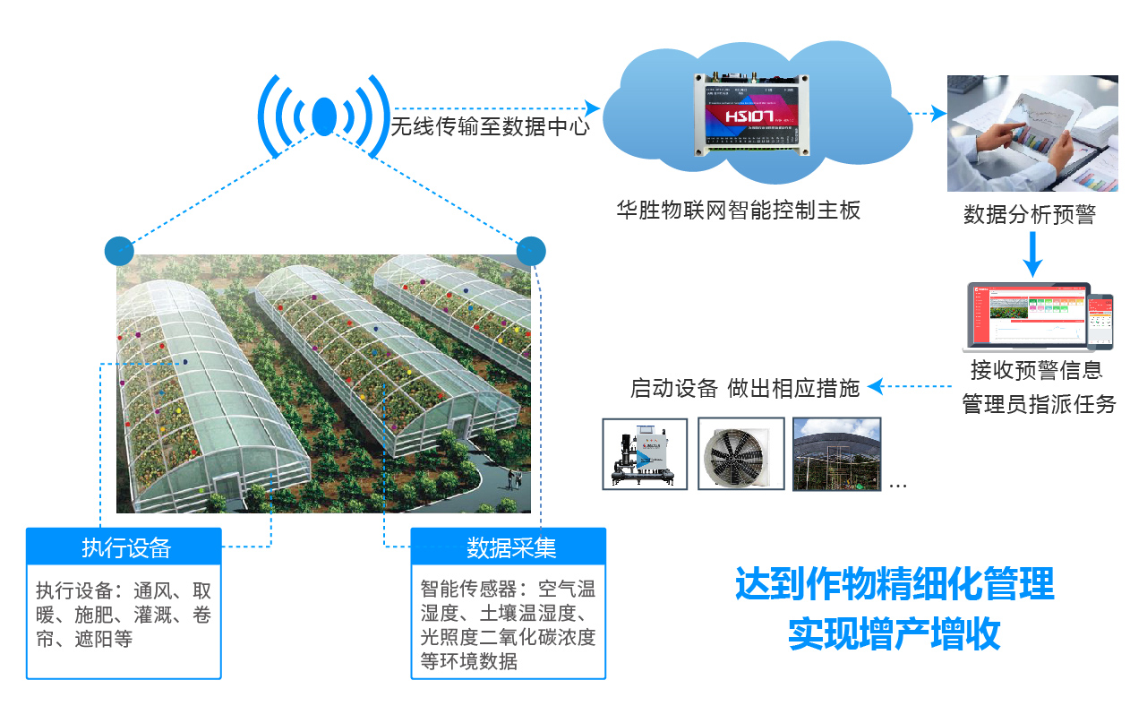 应用温室大棚自动化是大棚管理好的关键 快来了解一下！